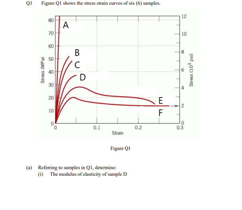 Solved Q1 Figure Q1 shows the stress strain curves of six | Chegg.com