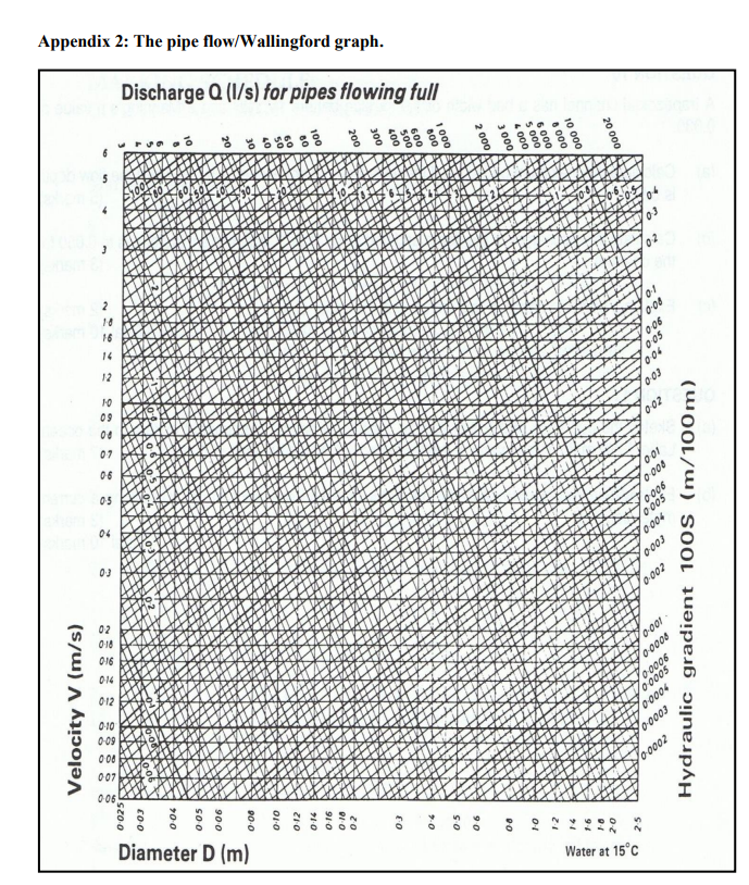 Solved A 1200 mm diameter stormwater pipe is laid at a grade