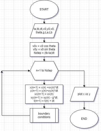 Solved create python code about 2D bullet/parabolic motion | Chegg.com