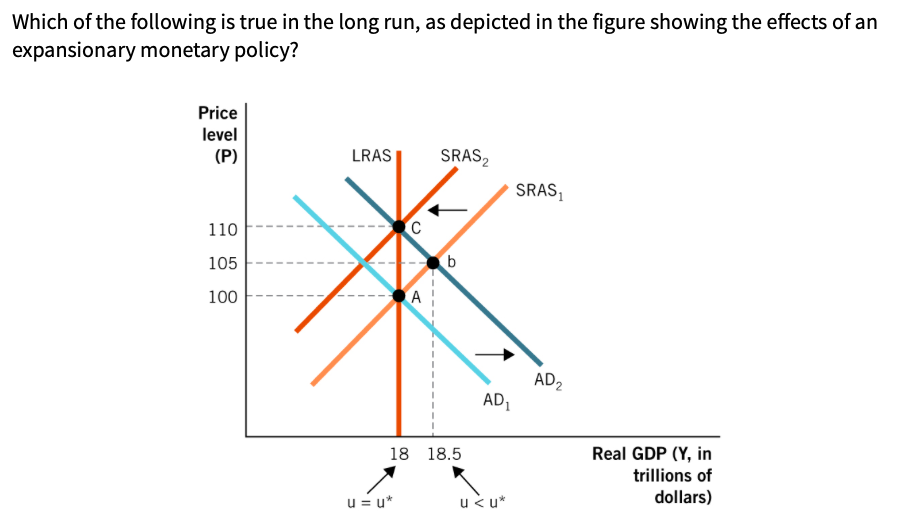 Expansionary Monetary Policy And Its Effects With Diagram