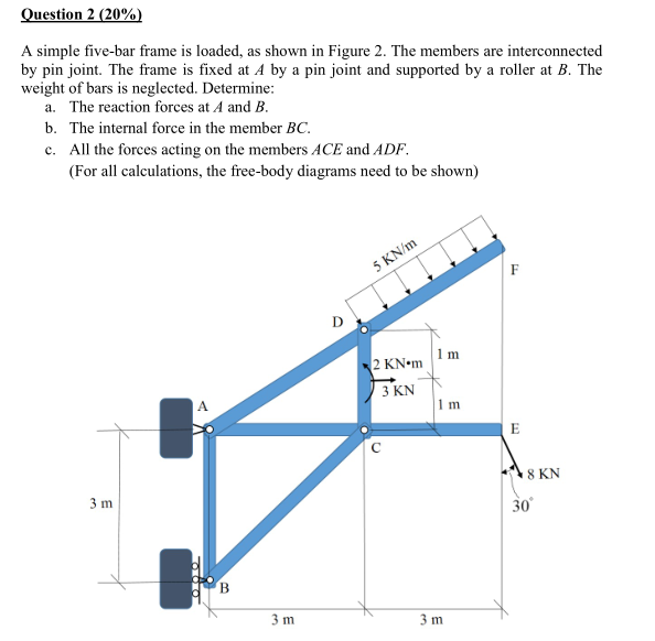 Solved Question 2 (20%) A simple five-bar frame is loaded, | Chegg.com