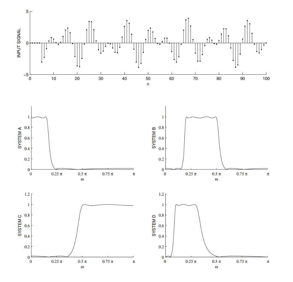 Solved 1.8.15 The Following Figure Shows The Frequency | Chegg.com