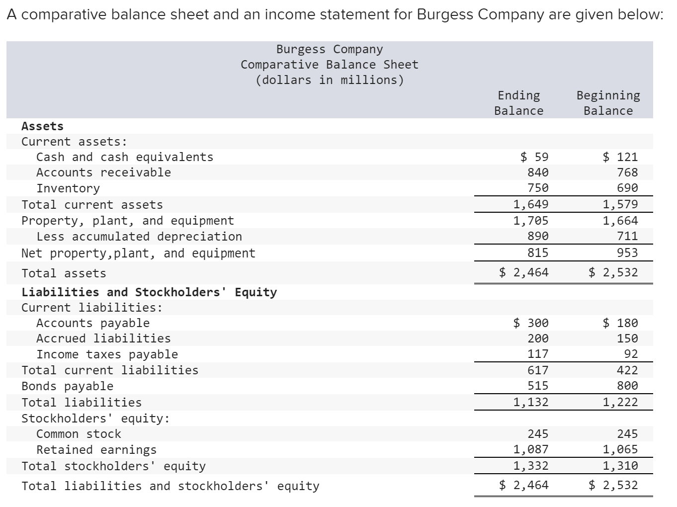 Solved A Comparative Balance Sheet And An Income Statement | Chegg.com