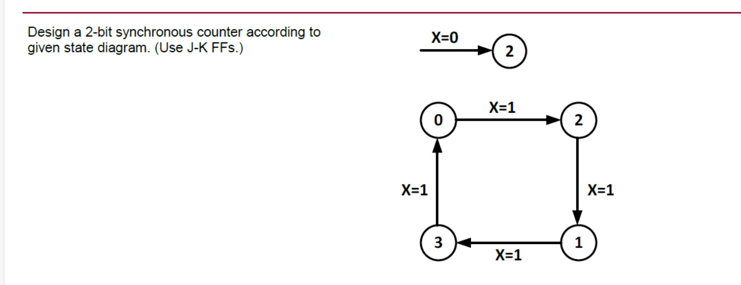 Solved Design A 2-bit Synchronous Counter According To Given | Chegg.com