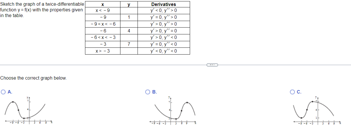 Sketch the graph of a twice-differentiable function \( \mathrm{y} \mathrm{f}(\mathrm{x}) \) with the properties given in the