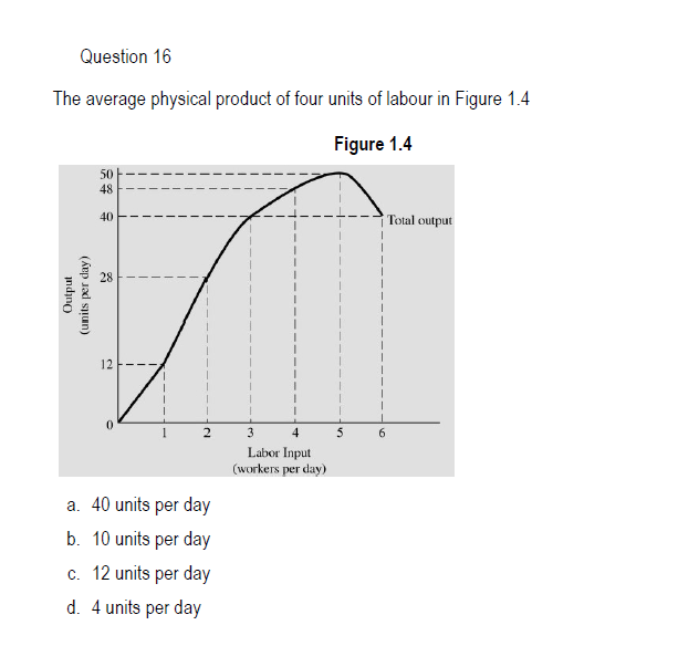 Question 16
The average physical product of four units of labour in Figure 1.4
Figure 1.4
Output
(units per day)
50
48
40
12
