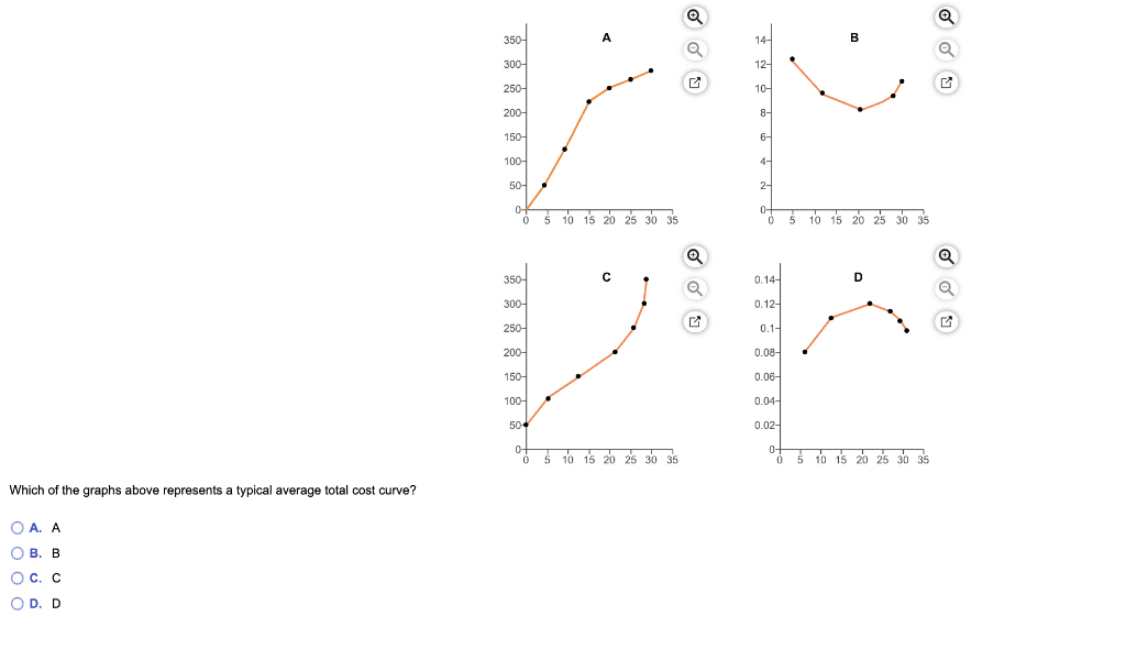 Solved Which of the graphs above represents a typical | Chegg.com 