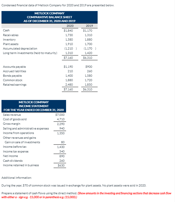 Solved Condensed financial data of Metlock Company for 2020 | Chegg.com