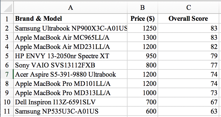 Consumer deals reports laptops