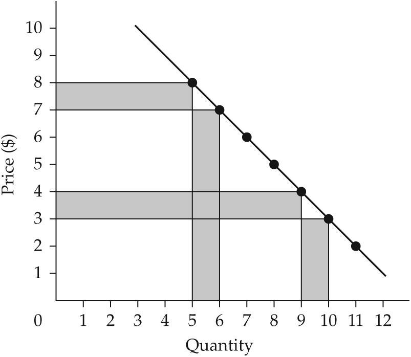 Solved FIGURE 10-1 The figure above shows the demand | Chegg.com