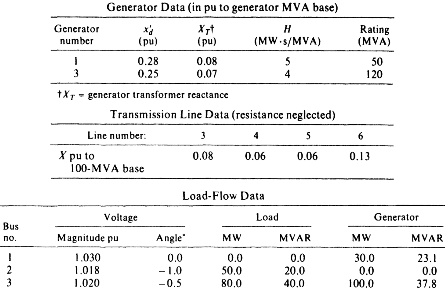 Generator Data (in pu to generator MVA base)