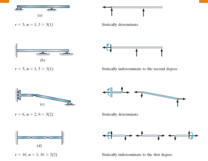 Solved •Classify each of the beams as statically determinate | Chegg.com