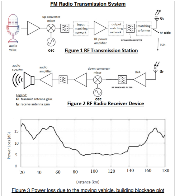 Figure 1 shows a typical RF radio transmission