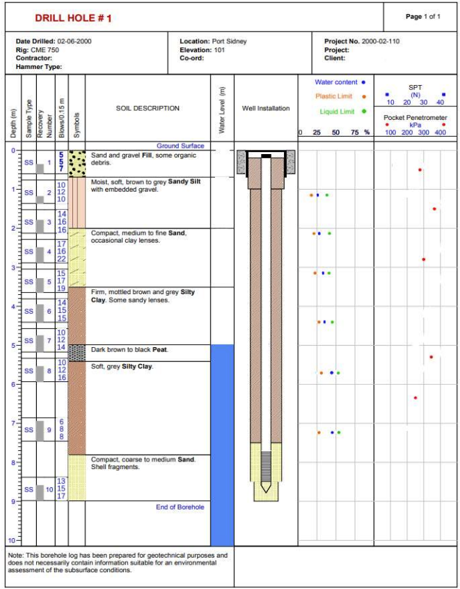 Solved Based on the information summarized on the borehole | Chegg.com