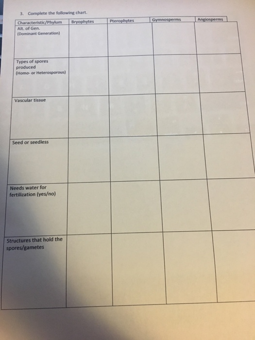 Solved Complete the following chart. | Chegg.com