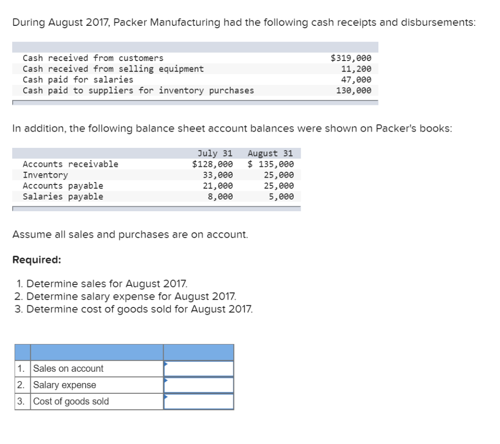 Solved During August 2017, Packer Manufacturing had the