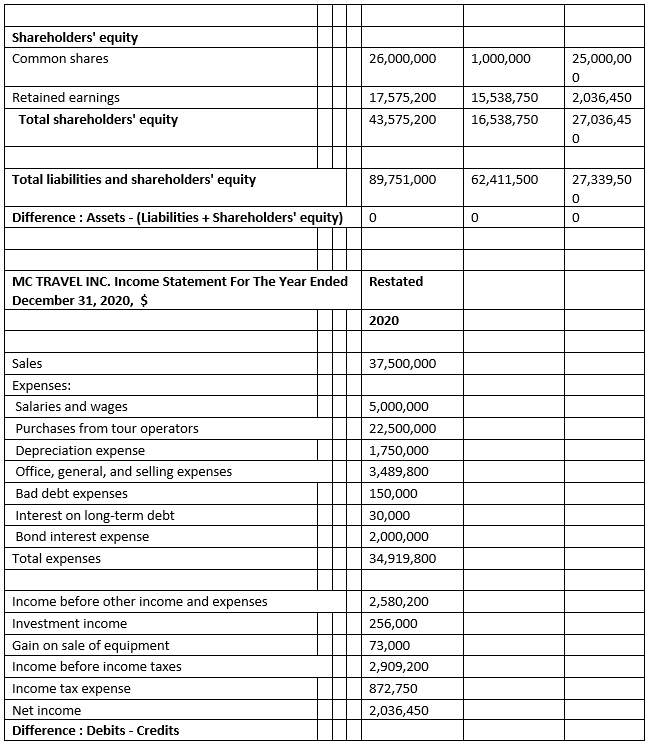 Solved MC TRAVEL INC. Balance Sheet December 31, $ Restated | Chegg.com