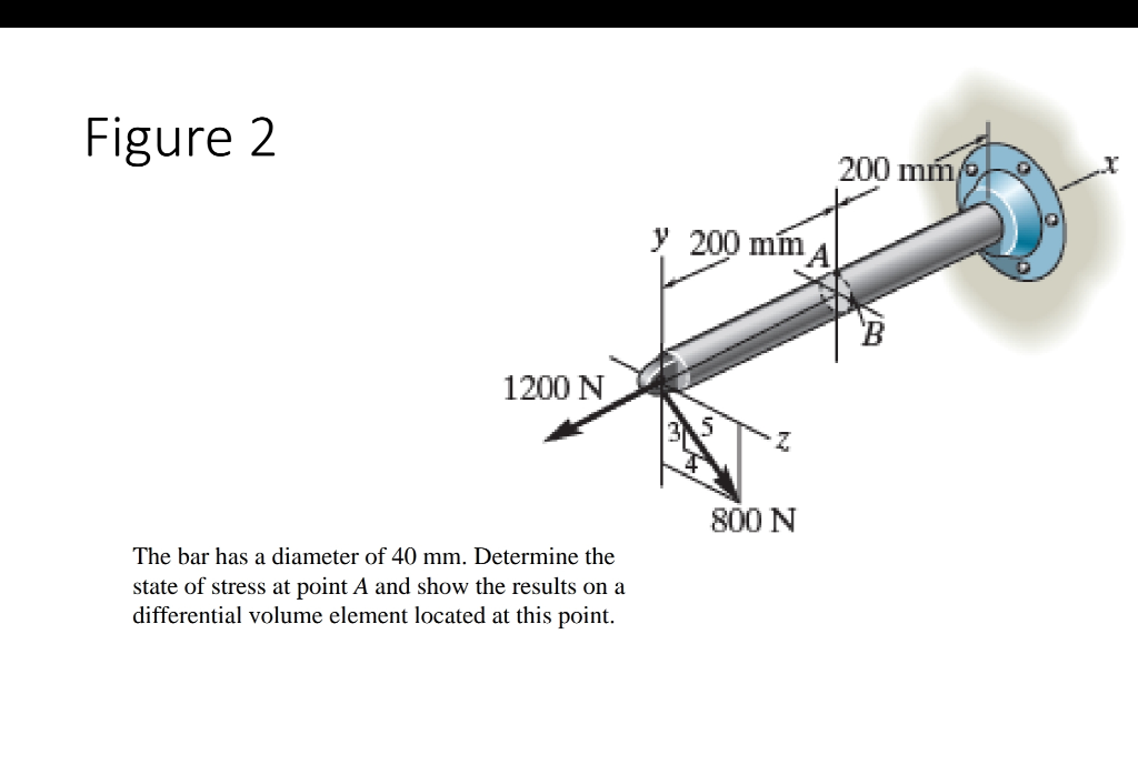 Solved The bar has a diameter of 40 mm. Determine the state | Chegg.com