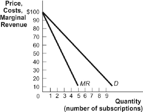 Solved Use Figure: PPV. The Figure Shows The Demand And | Chegg.com