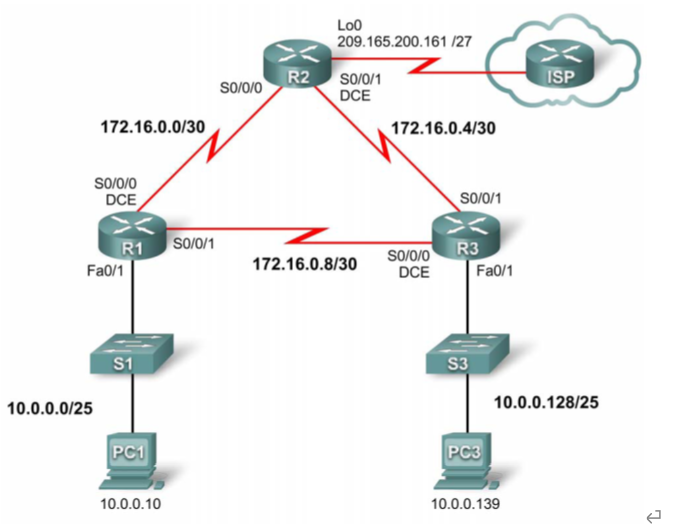 Solved Refer to the exhibit. Configure the router R1 | Chegg.com