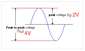 Solved The Input Signal Is A Sine Wave Having An V Peak To 