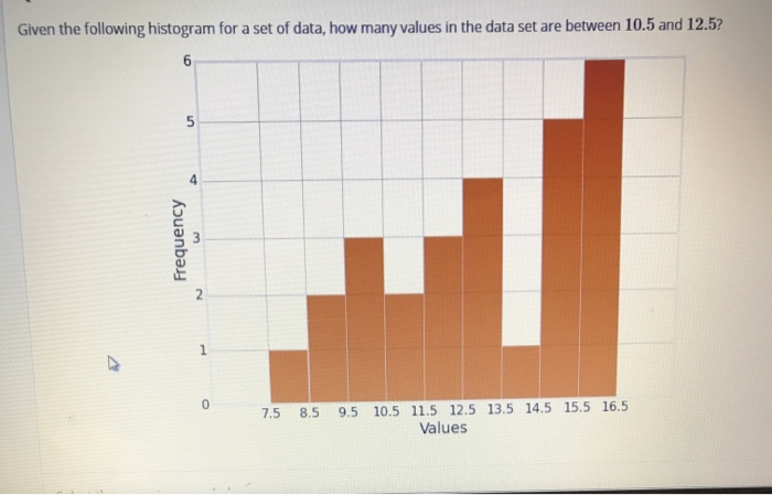 Solved Given The Following Histogram For A Set Of Data, How | Chegg.com