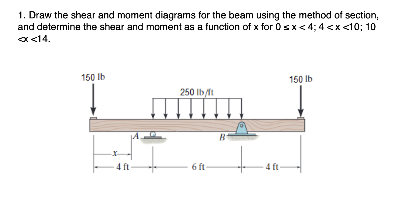 Solved 1. Draw the shear and moment diagrams for the beam