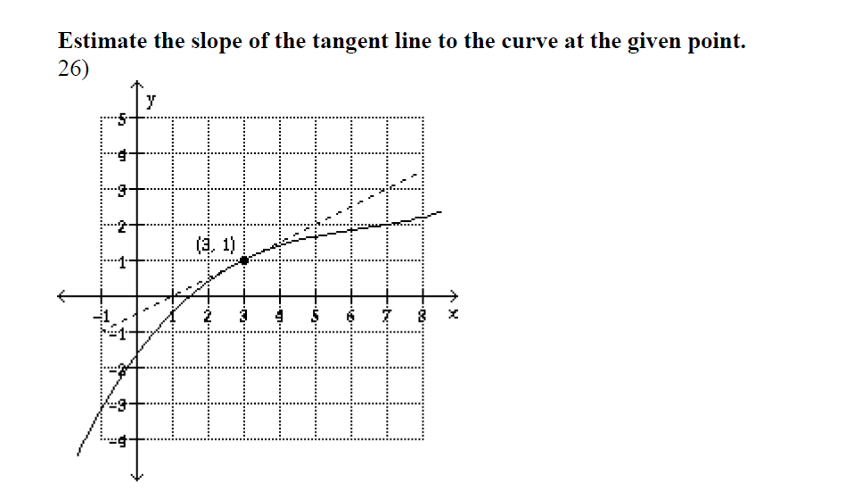 Solved Estimate the slope of the tangent line to the curve | Chegg.com