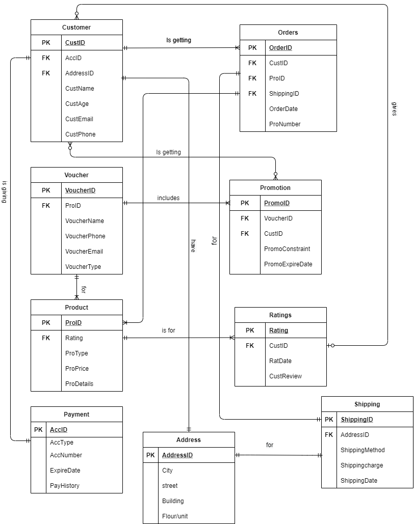 Solved based on the ERD designed Data Manipulation with the | Chegg.com