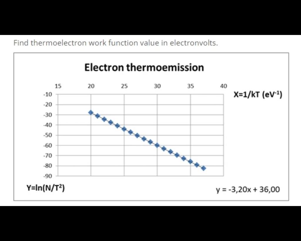 Solved Find thermoelectron work function value in | Chegg.com