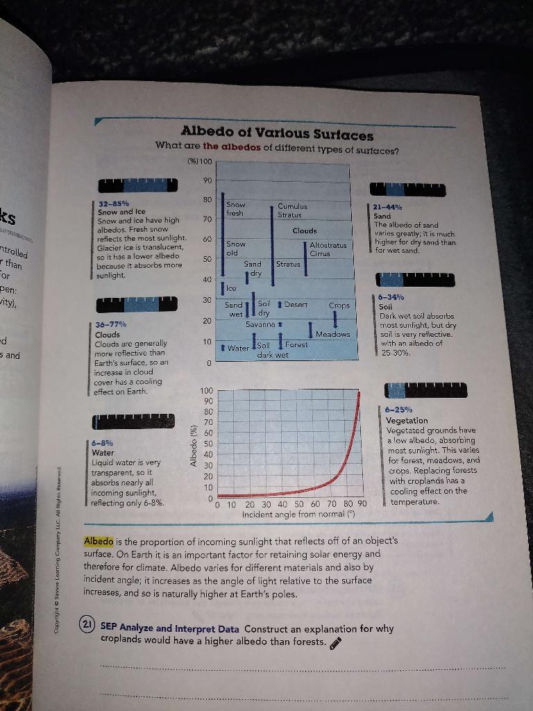 Solved Mbedo of Various Suriaces What are the albedos of | Chegg.com