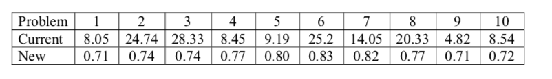 Solved A new algorithm is developed to solve a particular | Chegg.com