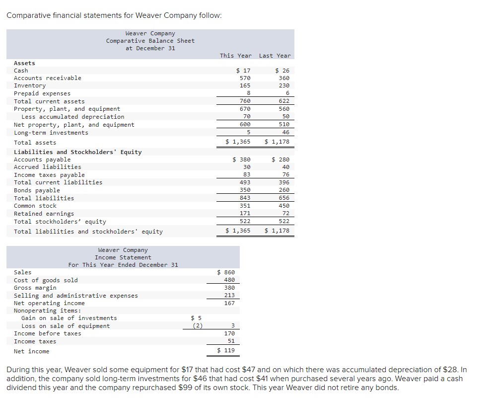 Solved Comparative financial statements for Weaver Company | Chegg.com