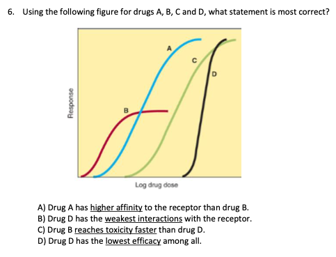 Solved 6. Using The Following Figure For Drugs A,B,C And D, | Chegg.com