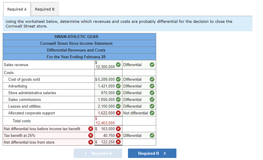 Solved Swain Athletic Gear (SAG) operates six retail outlets