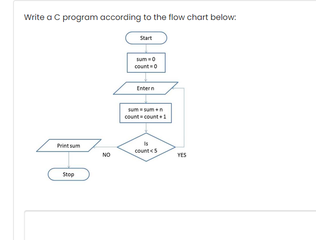 Solved Write a C program according to the flow chart below: | Chegg.com