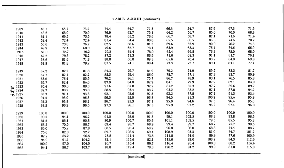 Solved Using data from Kendrick, 1961, Appendix XXIII | Chegg.com