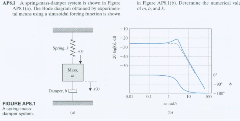 Solved AP8.1 A spring-mass-damper system is shown in Figure | Chegg.com