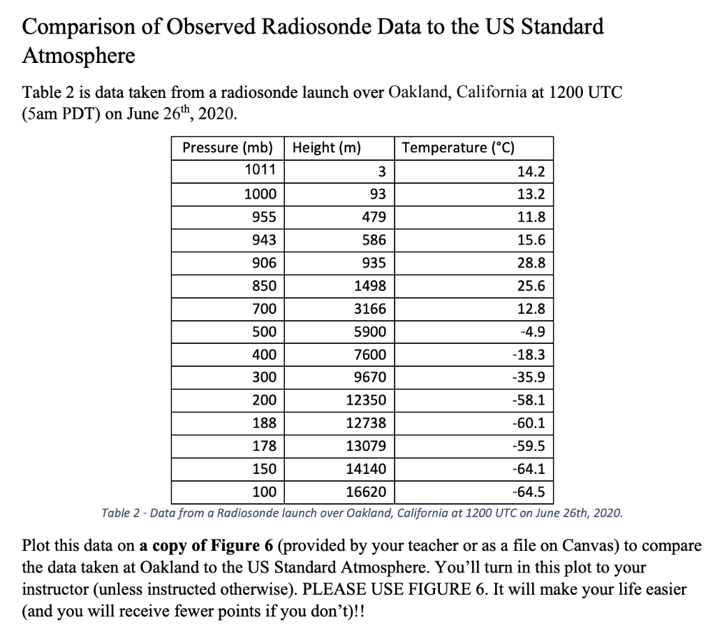 Solved Comparison of Observed Radiosonde Data to the US