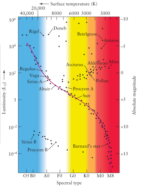 Solved Use the mass-luminosity relationship plot and the | Chegg.com