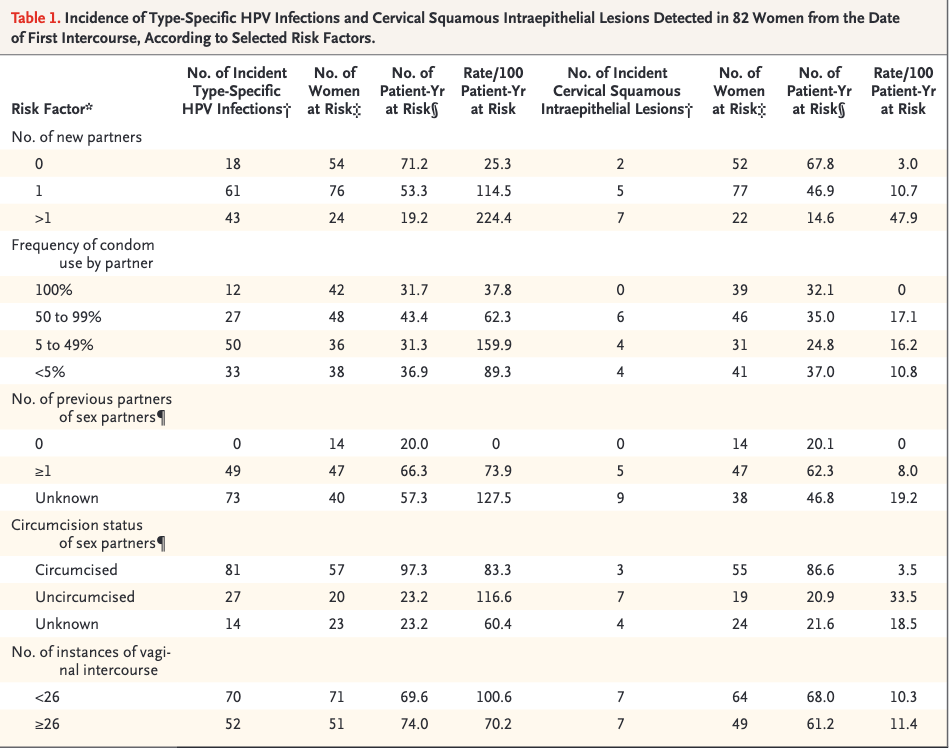 Solved N 招 Table 1. Incidence of Type-Specific HPV | Chegg.com