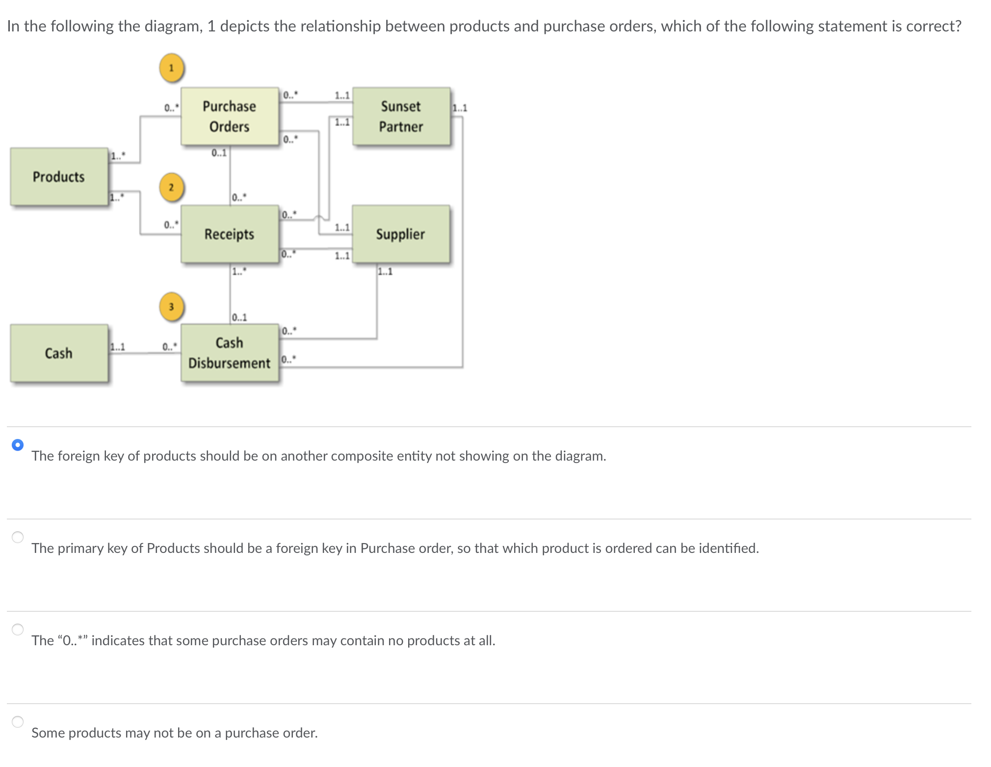 Solved In the following the diagram, 1 depicts the | Chegg.com