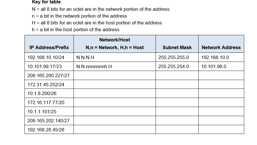 Solved Key for table: N = all 8 bits for an octet are in the | Chegg.com