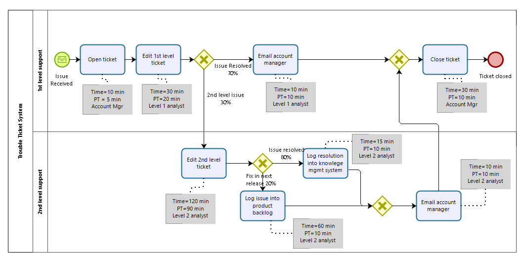 1. Compute the average process cycle time to | Chegg.com