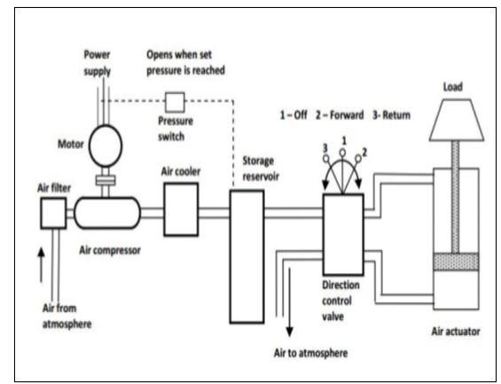 Solved Differentiate between the pneumatic and hydraulic | Chegg.com