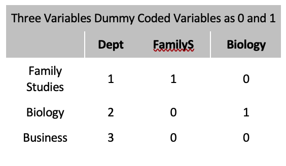 Solved When a researcher wishes to include a categorical | Chegg.com