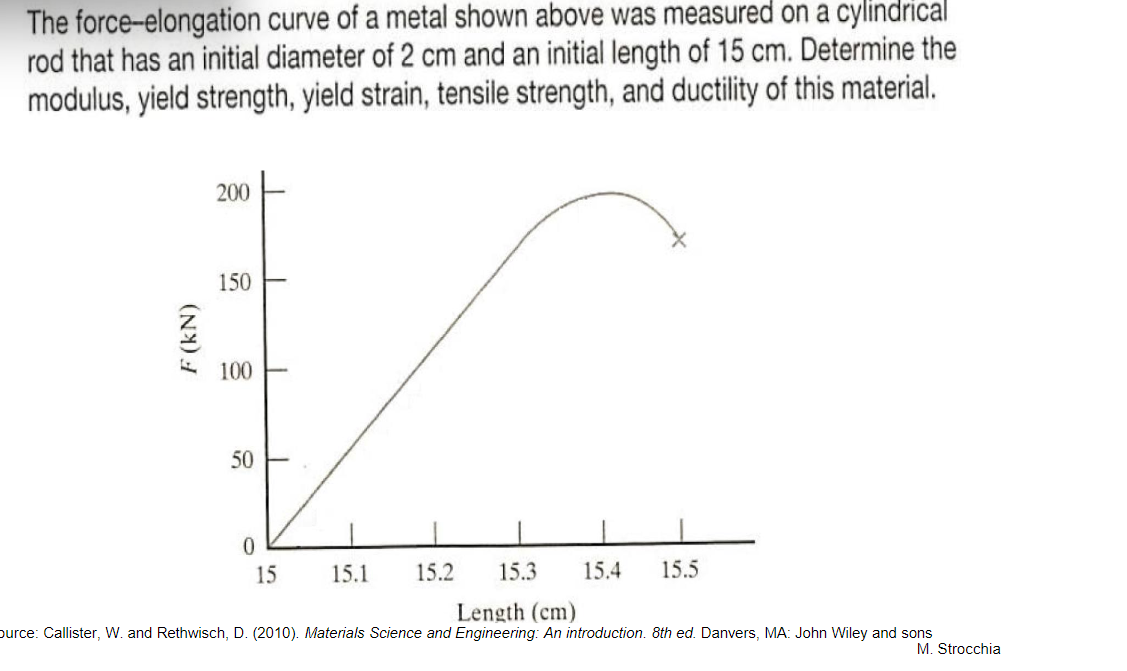 Solved The forceelongation curve of a metal shown above was