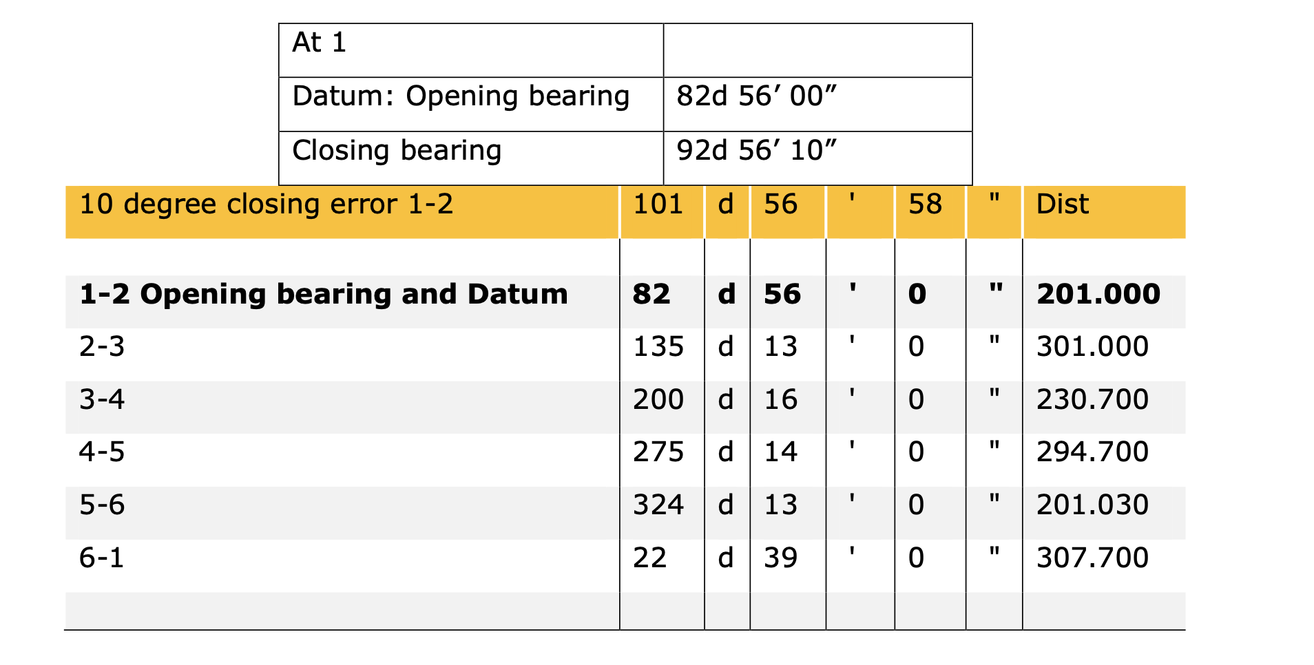 solved-a-closed-loop-traverse-see-table-below-was-surveyed-chegg