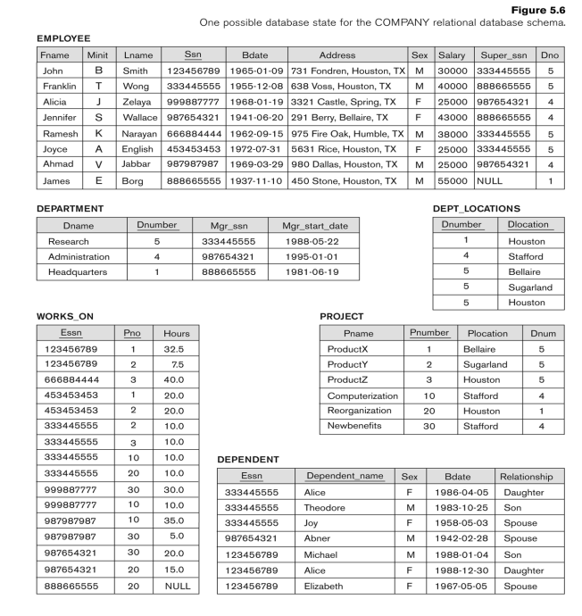 Solved Questions 1 and 3 use the DEPENDENT and EMPLOYEE | Chegg.com