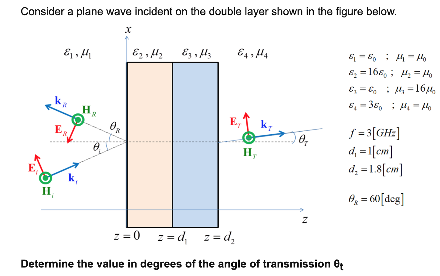 Solved Consider a plane wave incident on the double layer | Chegg.com